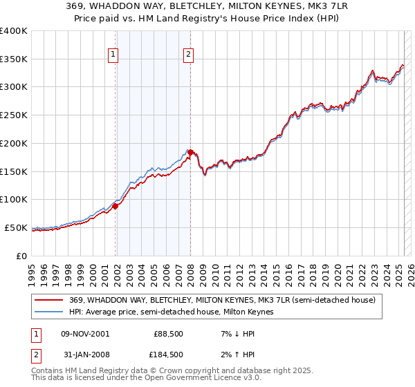 369, WHADDON WAY, BLETCHLEY, MILTON KEYNES, MK3 7LR: Price paid vs HM Land Registry's House Price Index