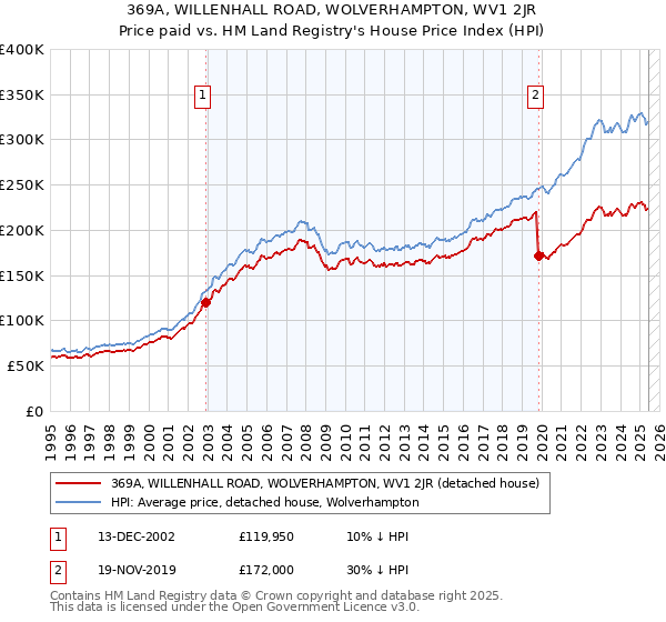 369A, WILLENHALL ROAD, WOLVERHAMPTON, WV1 2JR: Price paid vs HM Land Registry's House Price Index