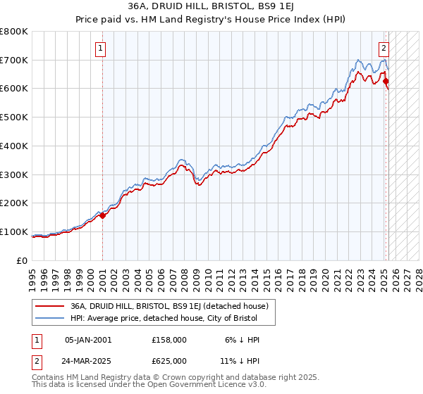 36A, DRUID HILL, BRISTOL, BS9 1EJ: Price paid vs HM Land Registry's House Price Index