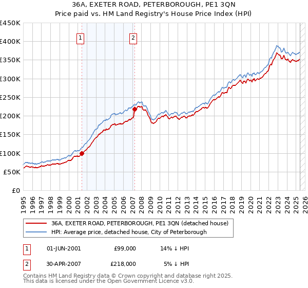 36A, EXETER ROAD, PETERBOROUGH, PE1 3QN: Price paid vs HM Land Registry's House Price Index