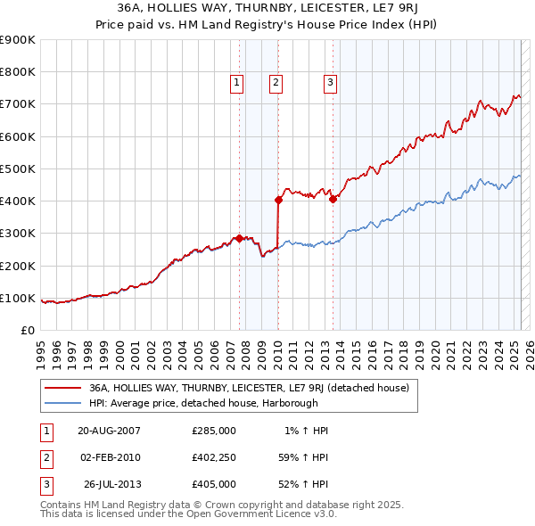36A, HOLLIES WAY, THURNBY, LEICESTER, LE7 9RJ: Price paid vs HM Land Registry's House Price Index