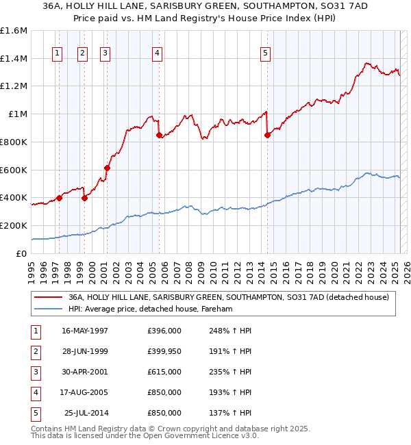 36A, HOLLY HILL LANE, SARISBURY GREEN, SOUTHAMPTON, SO31 7AD: Price paid vs HM Land Registry's House Price Index