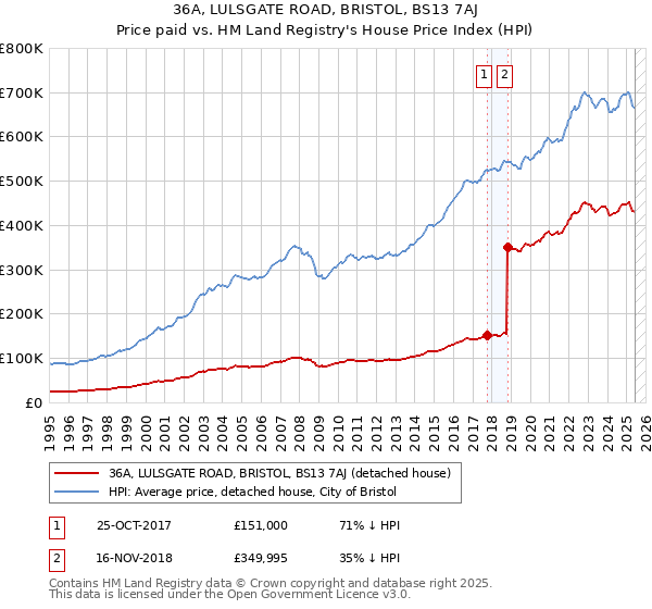 36A, LULSGATE ROAD, BRISTOL, BS13 7AJ: Price paid vs HM Land Registry's House Price Index