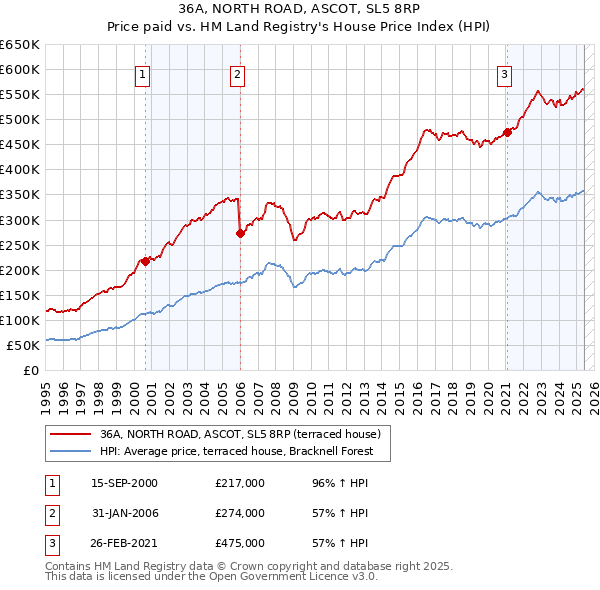 36A, NORTH ROAD, ASCOT, SL5 8RP: Price paid vs HM Land Registry's House Price Index