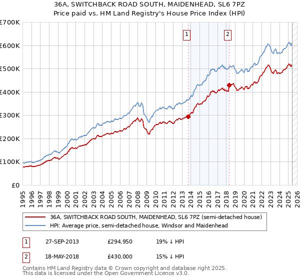 36A, SWITCHBACK ROAD SOUTH, MAIDENHEAD, SL6 7PZ: Price paid vs HM Land Registry's House Price Index