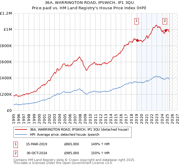 36A, WARRINGTON ROAD, IPSWICH, IP1 3QU: Price paid vs HM Land Registry's House Price Index