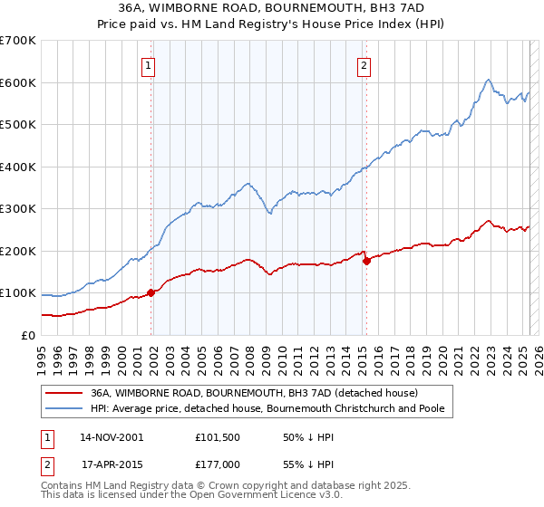 36A, WIMBORNE ROAD, BOURNEMOUTH, BH3 7AD: Price paid vs HM Land Registry's House Price Index