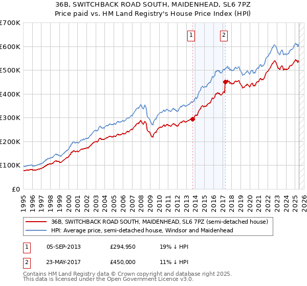 36B, SWITCHBACK ROAD SOUTH, MAIDENHEAD, SL6 7PZ: Price paid vs HM Land Registry's House Price Index