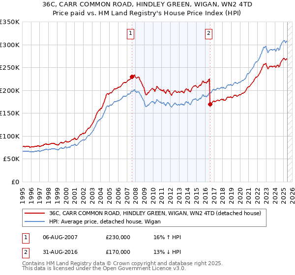 36C, CARR COMMON ROAD, HINDLEY GREEN, WIGAN, WN2 4TD: Price paid vs HM Land Registry's House Price Index
