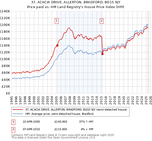 37, ACACIA DRIVE, ALLERTON, BRADFORD, BD15 9JY: Price paid vs HM Land Registry's House Price Index