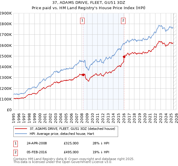 37, ADAMS DRIVE, FLEET, GU51 3DZ: Price paid vs HM Land Registry's House Price Index