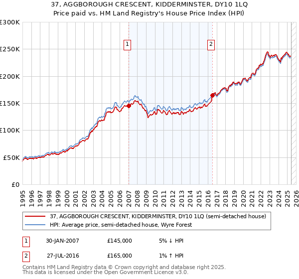 37, AGGBOROUGH CRESCENT, KIDDERMINSTER, DY10 1LQ: Price paid vs HM Land Registry's House Price Index