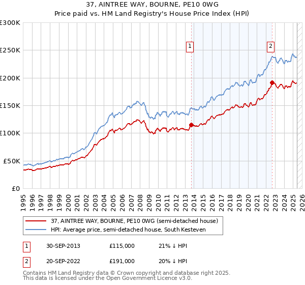 37, AINTREE WAY, BOURNE, PE10 0WG: Price paid vs HM Land Registry's House Price Index