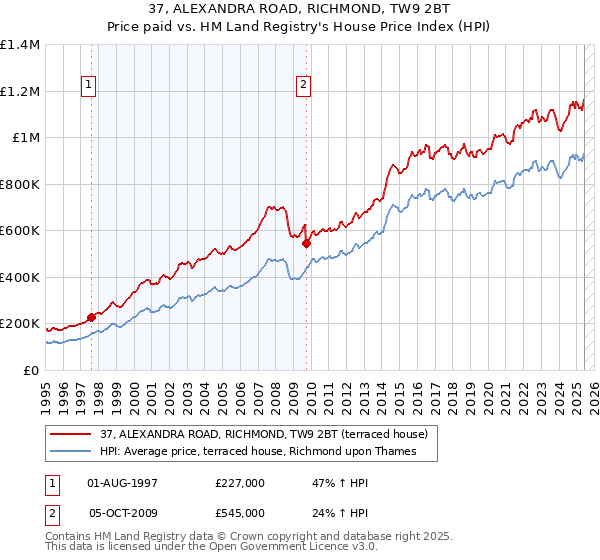 37, ALEXANDRA ROAD, RICHMOND, TW9 2BT: Price paid vs HM Land Registry's House Price Index