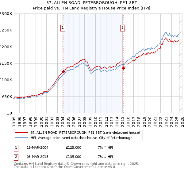 37, ALLEN ROAD, PETERBOROUGH, PE1 3BT: Price paid vs HM Land Registry's House Price Index