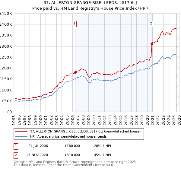 37, ALLERTON GRANGE RISE, LEEDS, LS17 6LJ: Price paid vs HM Land Registry's House Price Index
