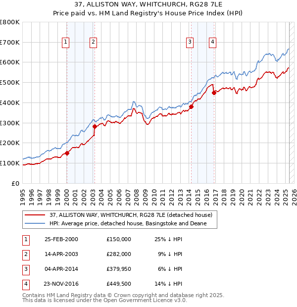 37, ALLISTON WAY, WHITCHURCH, RG28 7LE: Price paid vs HM Land Registry's House Price Index