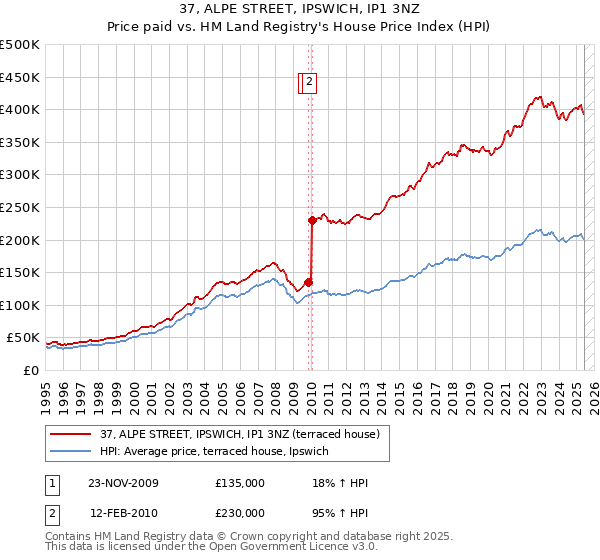 37, ALPE STREET, IPSWICH, IP1 3NZ: Price paid vs HM Land Registry's House Price Index