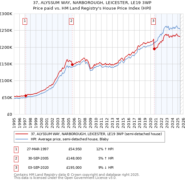 37, ALYSSUM WAY, NARBOROUGH, LEICESTER, LE19 3WP: Price paid vs HM Land Registry's House Price Index