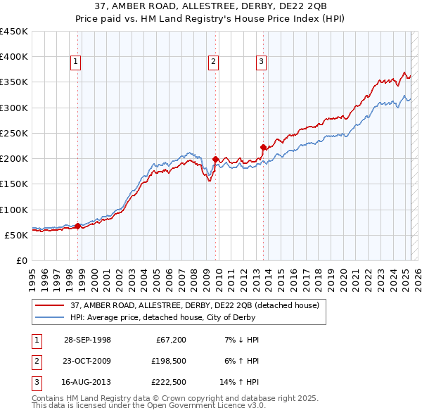 37, AMBER ROAD, ALLESTREE, DERBY, DE22 2QB: Price paid vs HM Land Registry's House Price Index