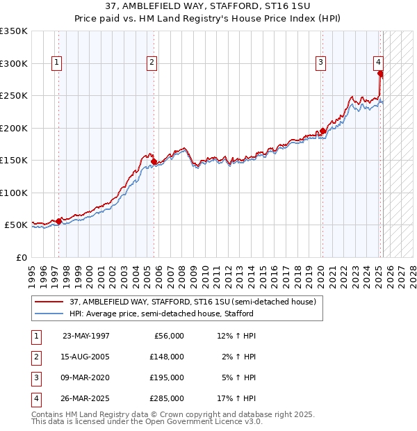 37, AMBLEFIELD WAY, STAFFORD, ST16 1SU: Price paid vs HM Land Registry's House Price Index