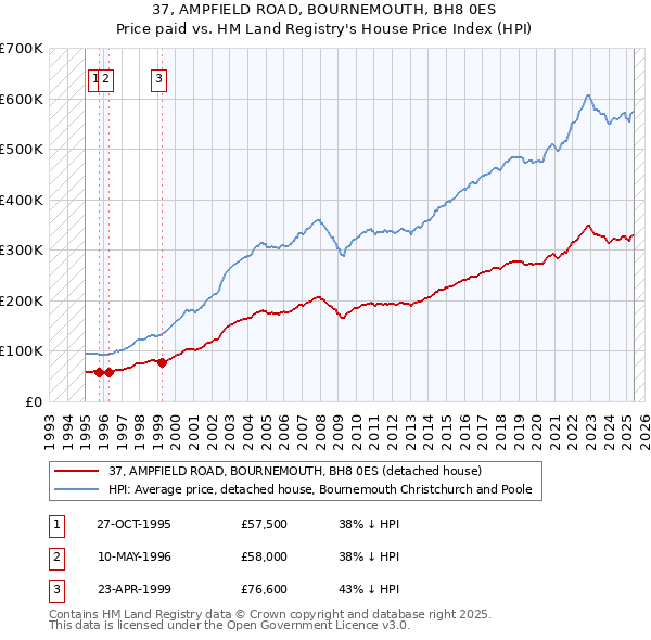 37, AMPFIELD ROAD, BOURNEMOUTH, BH8 0ES: Price paid vs HM Land Registry's House Price Index