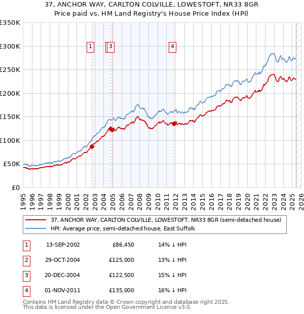 37, ANCHOR WAY, CARLTON COLVILLE, LOWESTOFT, NR33 8GR: Price paid vs HM Land Registry's House Price Index