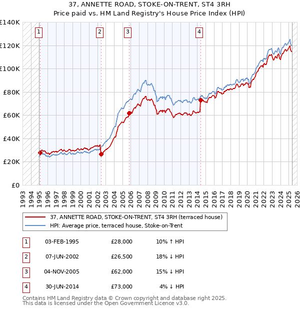37, ANNETTE ROAD, STOKE-ON-TRENT, ST4 3RH: Price paid vs HM Land Registry's House Price Index