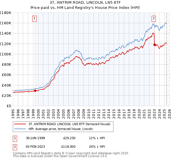 37, ANTRIM ROAD, LINCOLN, LN5 8TF: Price paid vs HM Land Registry's House Price Index