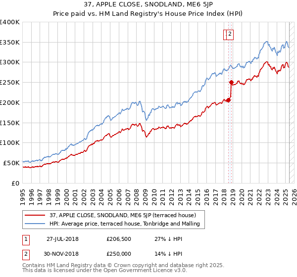 37, APPLE CLOSE, SNODLAND, ME6 5JP: Price paid vs HM Land Registry's House Price Index