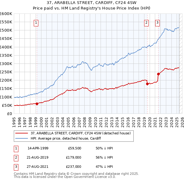 37, ARABELLA STREET, CARDIFF, CF24 4SW: Price paid vs HM Land Registry's House Price Index