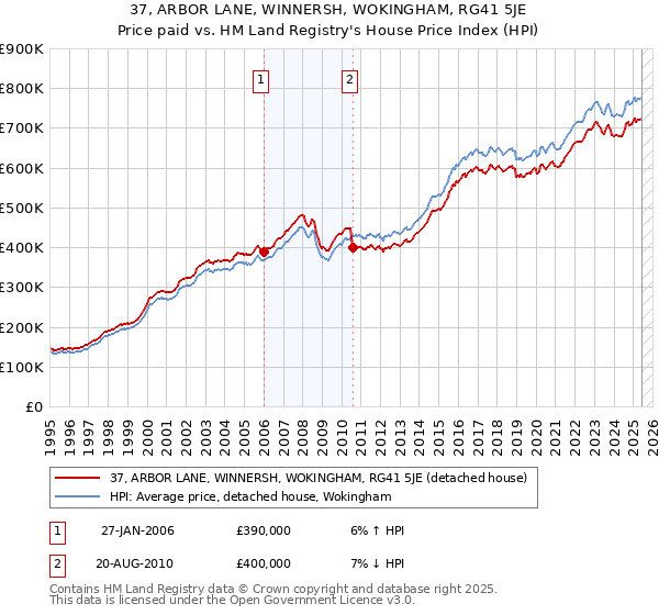 37, ARBOR LANE, WINNERSH, WOKINGHAM, RG41 5JE: Price paid vs HM Land Registry's House Price Index