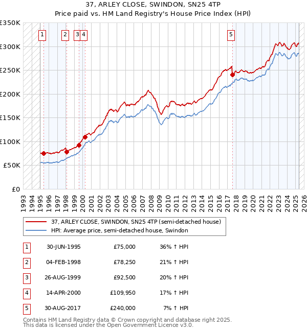 37, ARLEY CLOSE, SWINDON, SN25 4TP: Price paid vs HM Land Registry's House Price Index