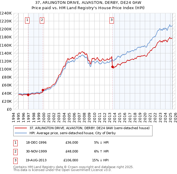 37, ARLINGTON DRIVE, ALVASTON, DERBY, DE24 0AW: Price paid vs HM Land Registry's House Price Index
