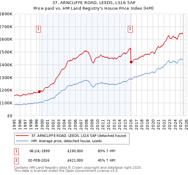 37, ARNCLIFFE ROAD, LEEDS, LS16 5AP: Price paid vs HM Land Registry's House Price Index