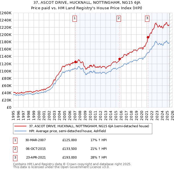 37, ASCOT DRIVE, HUCKNALL, NOTTINGHAM, NG15 6JA: Price paid vs HM Land Registry's House Price Index