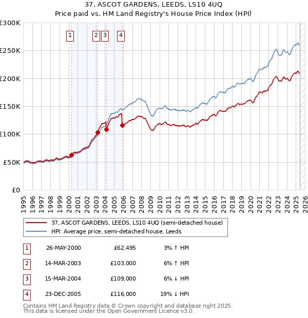 37, ASCOT GARDENS, LEEDS, LS10 4UQ: Price paid vs HM Land Registry's House Price Index