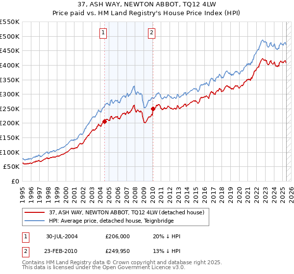 37, ASH WAY, NEWTON ABBOT, TQ12 4LW: Price paid vs HM Land Registry's House Price Index