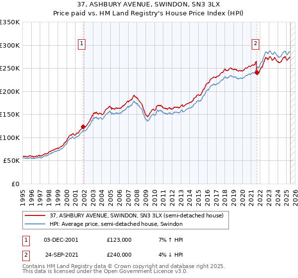 37, ASHBURY AVENUE, SWINDON, SN3 3LX: Price paid vs HM Land Registry's House Price Index