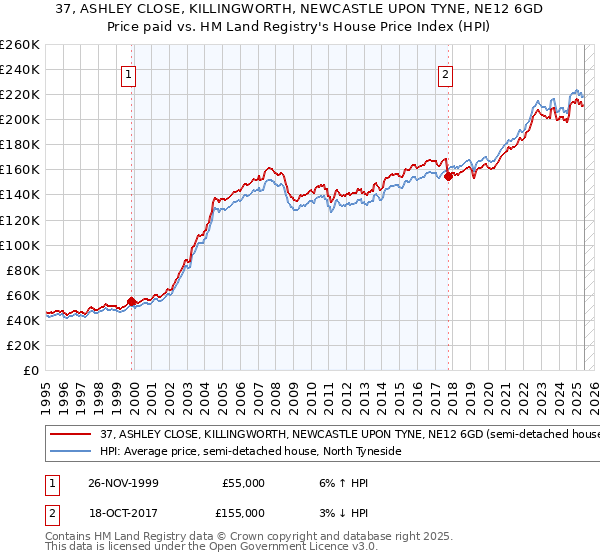 37, ASHLEY CLOSE, KILLINGWORTH, NEWCASTLE UPON TYNE, NE12 6GD: Price paid vs HM Land Registry's House Price Index