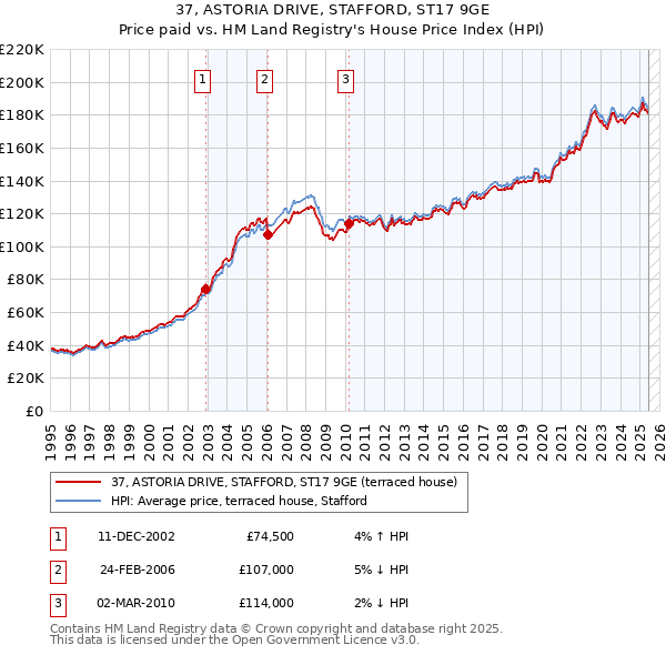 37, ASTORIA DRIVE, STAFFORD, ST17 9GE: Price paid vs HM Land Registry's House Price Index