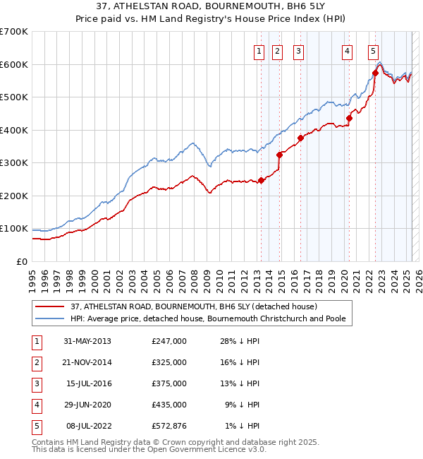 37, ATHELSTAN ROAD, BOURNEMOUTH, BH6 5LY: Price paid vs HM Land Registry's House Price Index