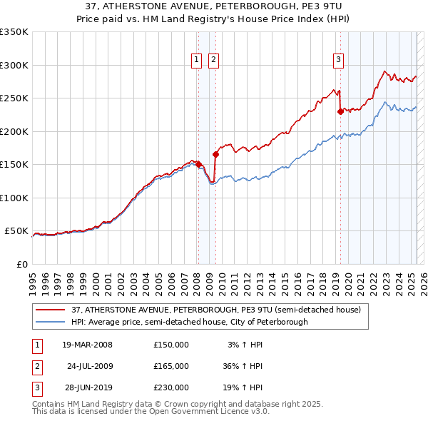 37, ATHERSTONE AVENUE, PETERBOROUGH, PE3 9TU: Price paid vs HM Land Registry's House Price Index