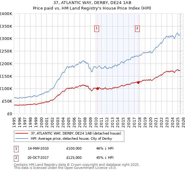 37, ATLANTIC WAY, DERBY, DE24 1AB: Price paid vs HM Land Registry's House Price Index