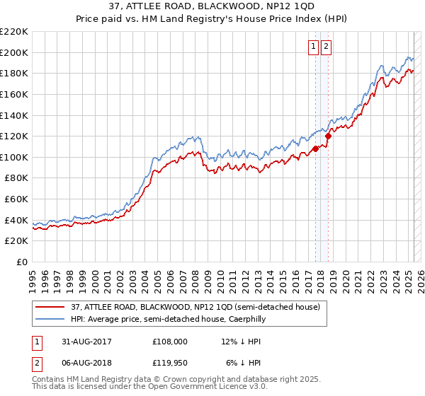37, ATTLEE ROAD, BLACKWOOD, NP12 1QD: Price paid vs HM Land Registry's House Price Index