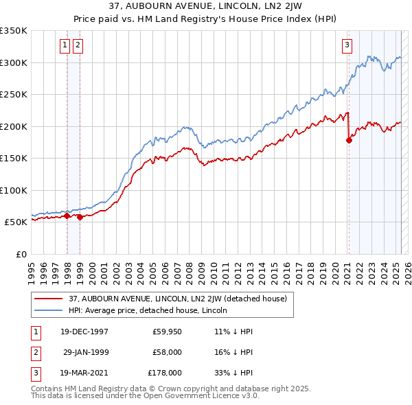 37, AUBOURN AVENUE, LINCOLN, LN2 2JW: Price paid vs HM Land Registry's House Price Index