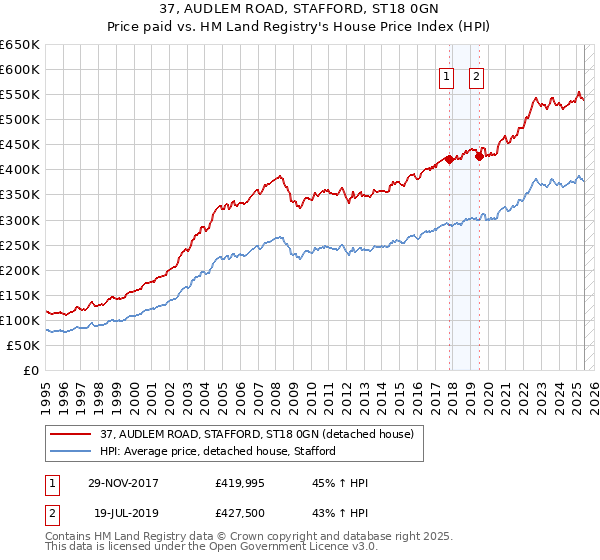 37, AUDLEM ROAD, STAFFORD, ST18 0GN: Price paid vs HM Land Registry's House Price Index