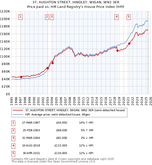 37, AUGHTON STREET, HINDLEY, WIGAN, WN2 3ER: Price paid vs HM Land Registry's House Price Index