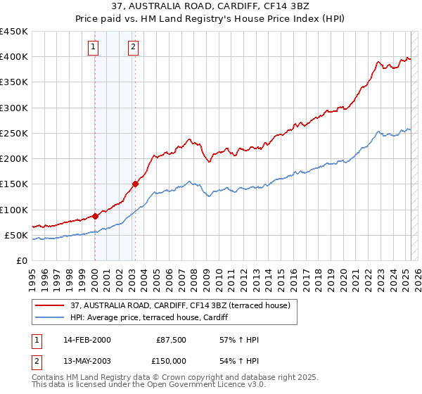 37, AUSTRALIA ROAD, CARDIFF, CF14 3BZ: Price paid vs HM Land Registry's House Price Index