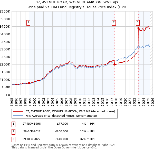 37, AVENUE ROAD, WOLVERHAMPTON, WV3 9JS: Price paid vs HM Land Registry's House Price Index